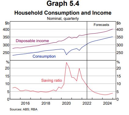 RBA Savings Ratio Outlook.JPG